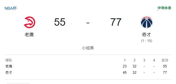 老鹰vs奇才 半场结束，老鹰55-77落后奇才。CJ麦科勒姆半场得到27分。进入