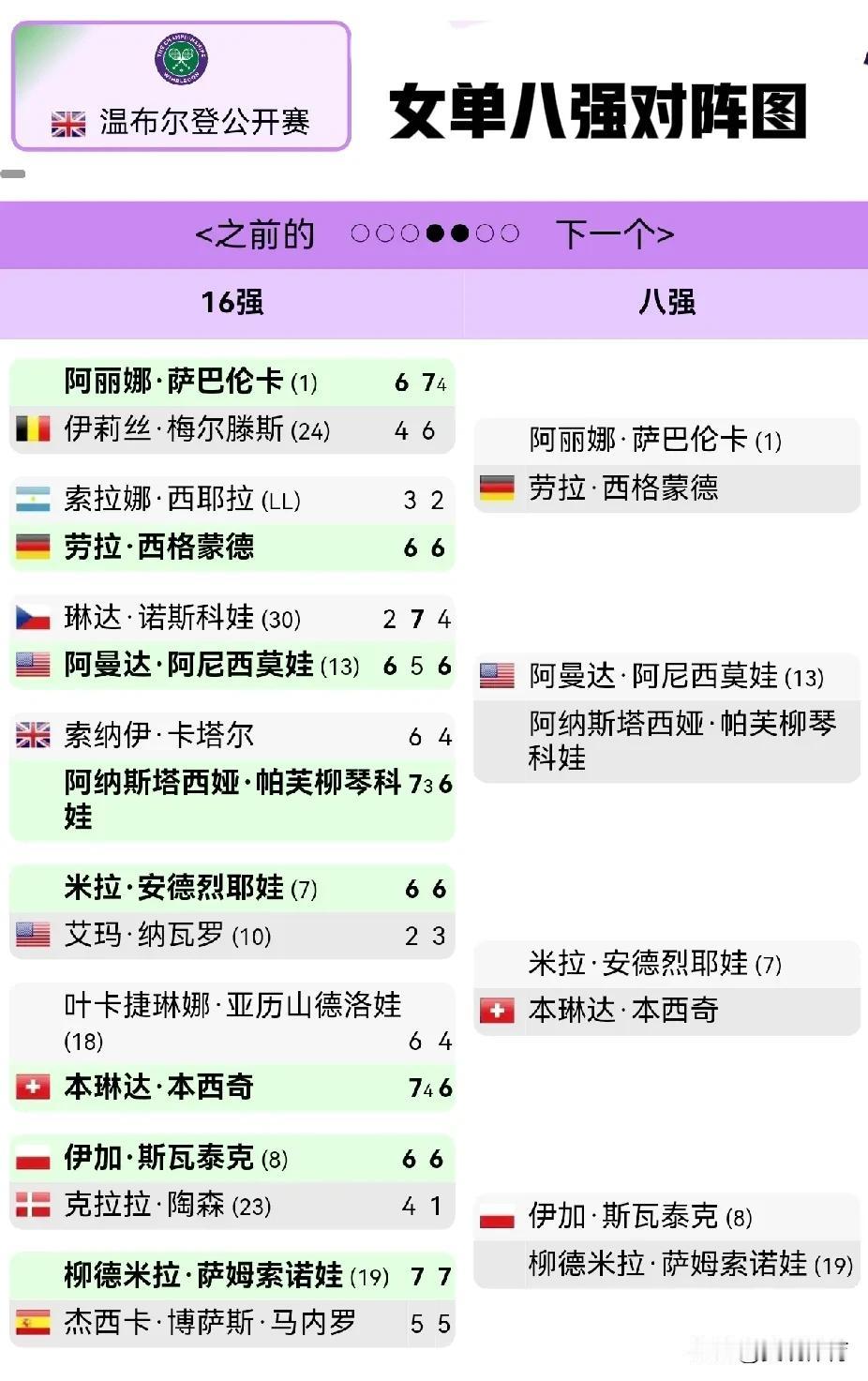 温网女单1/8决赛赛果、八强对阵图、夺冠概率

上半区
阿丽娜·萨巴伦卡 (1)