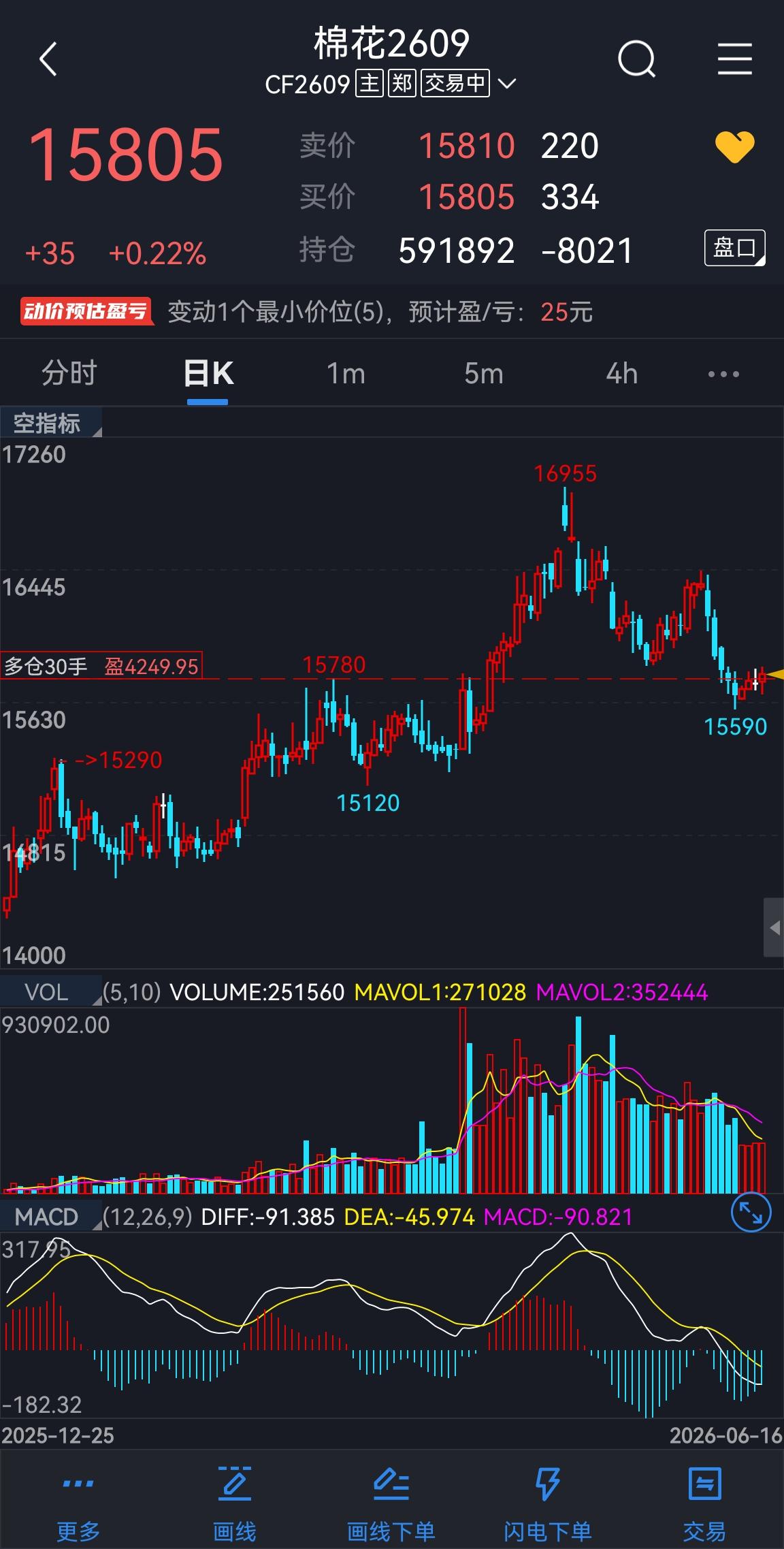 棉花：
棉花2609合约，当前盘面整体形态还是维持在冲高回落后的调整阶段，下方箱