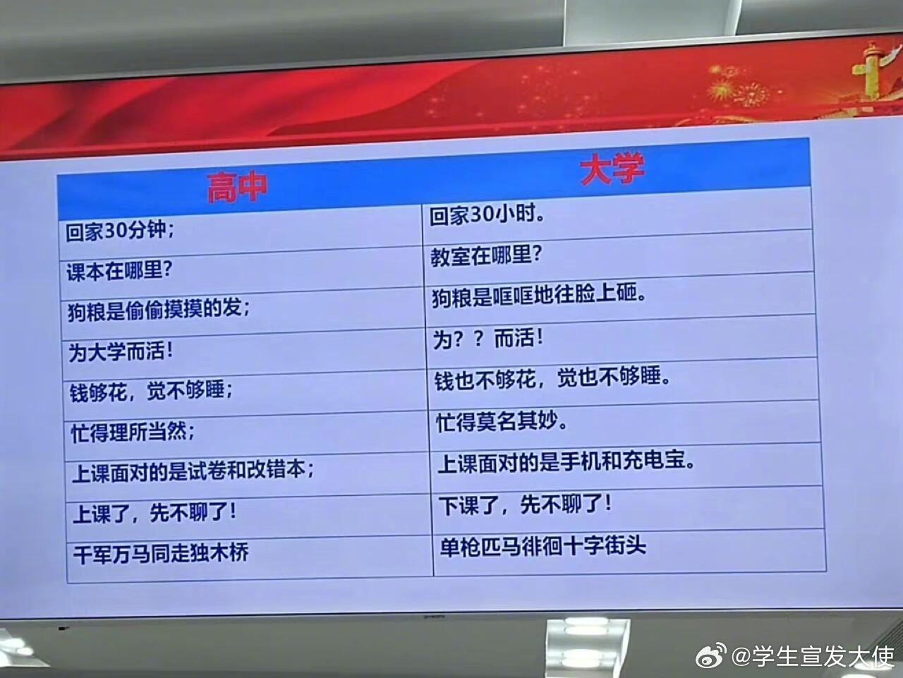 高中和大学的区别有多大 ​​​