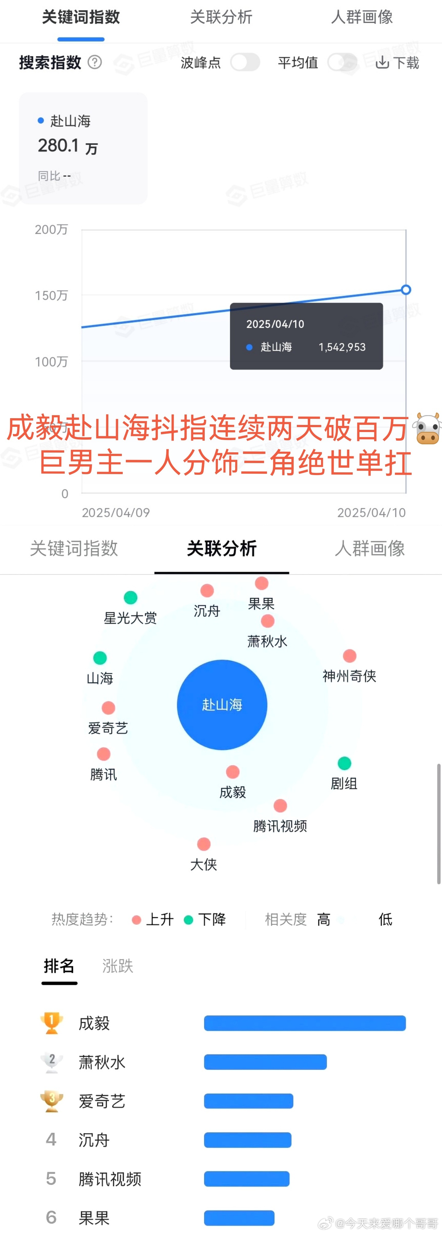 成毅赴山海片花引爆全网抖指连续两天破百万！百指连续三天破万！爆开爆走下沉市场实打