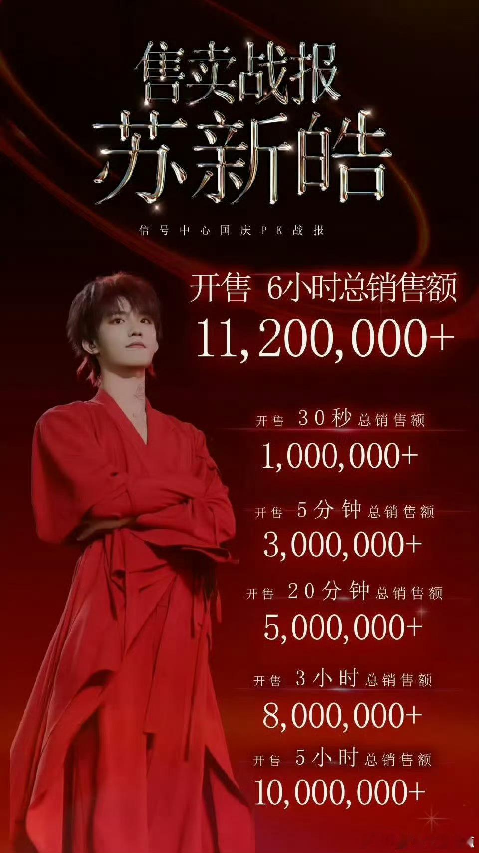 苏新皓饭制周边六小时销售额高达1120万，好牛！登陆少年不换番 ​​​
