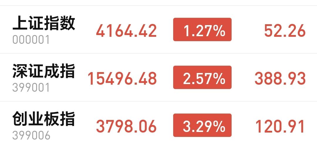 基金：半导体板块和科创50板块
今天市场高开以后高走，留下了一个向上的跳空缺口，