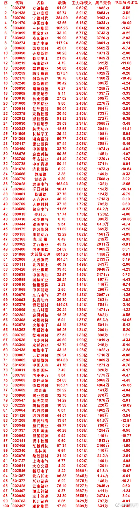 7月23日尾盘30分钟，主力资金“买入的”名单一览！兴业证券：净流入 9775万