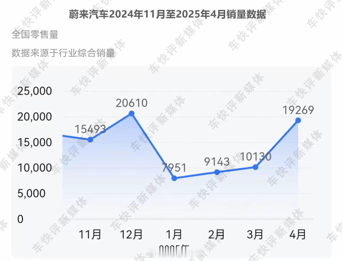 蔚来李斌说四季度要实现月销5万辆，以目前未来汽车的表现来看，确实有点危险，蔚来加