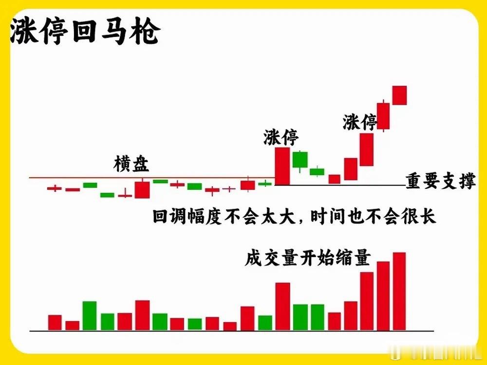 提醒大家！持有的股票上涨后，该卖出还是继续持有？各类涨停走势都有相通规律：先强势