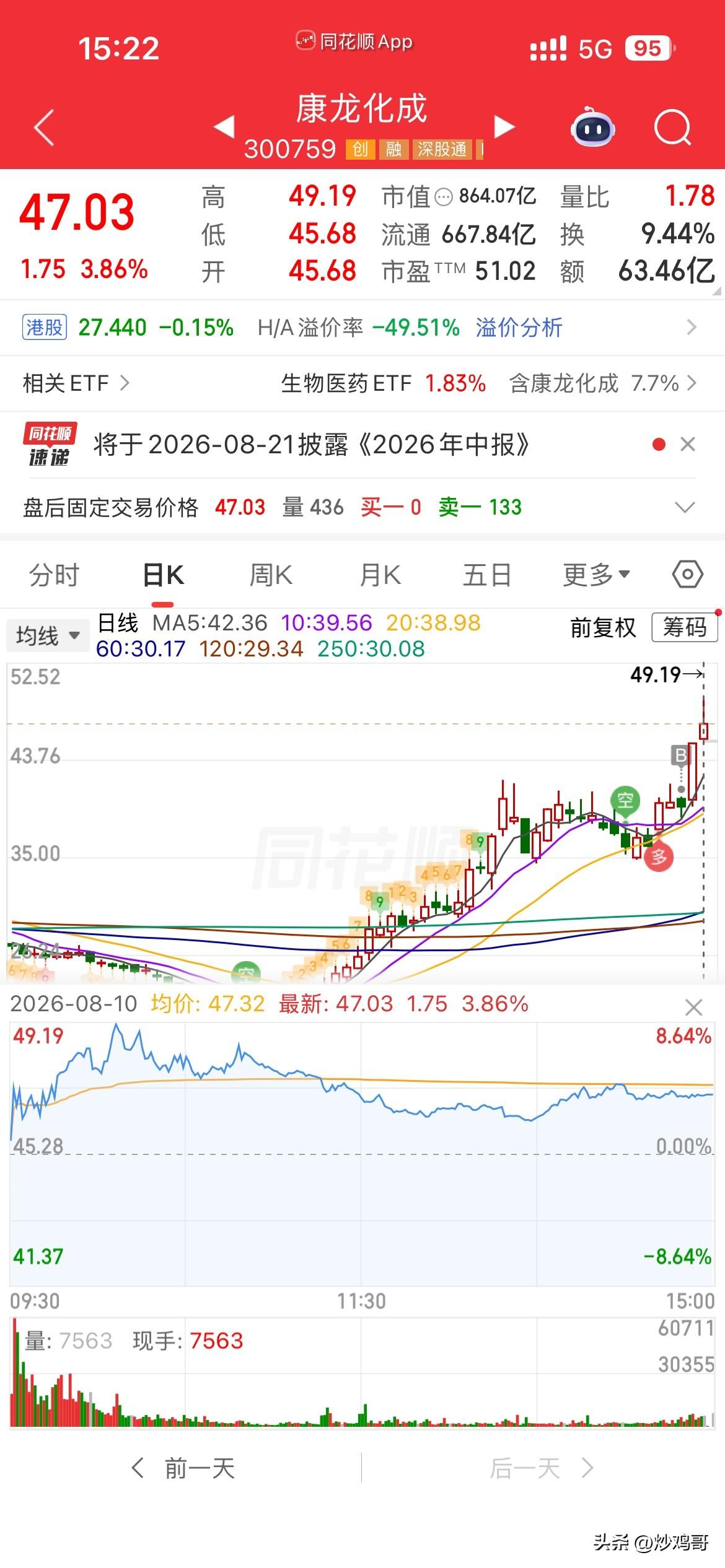 小遗憾！
今天大盘怎么好，
4000多家上涨，
我的票康龙还居然冲高回落，
品喔