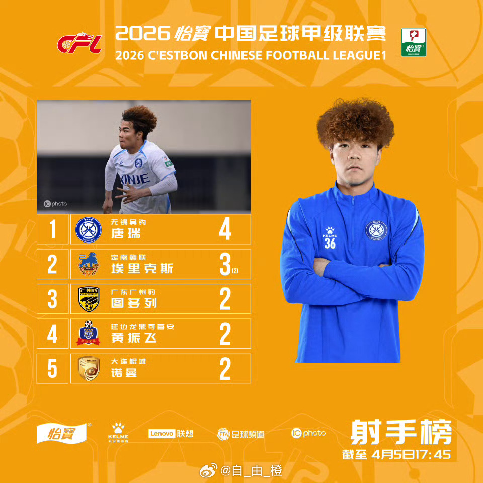 截至中甲联赛第三轮射手榜，外租小将唐瑞3轮4球领跑中甲射手榜！ 