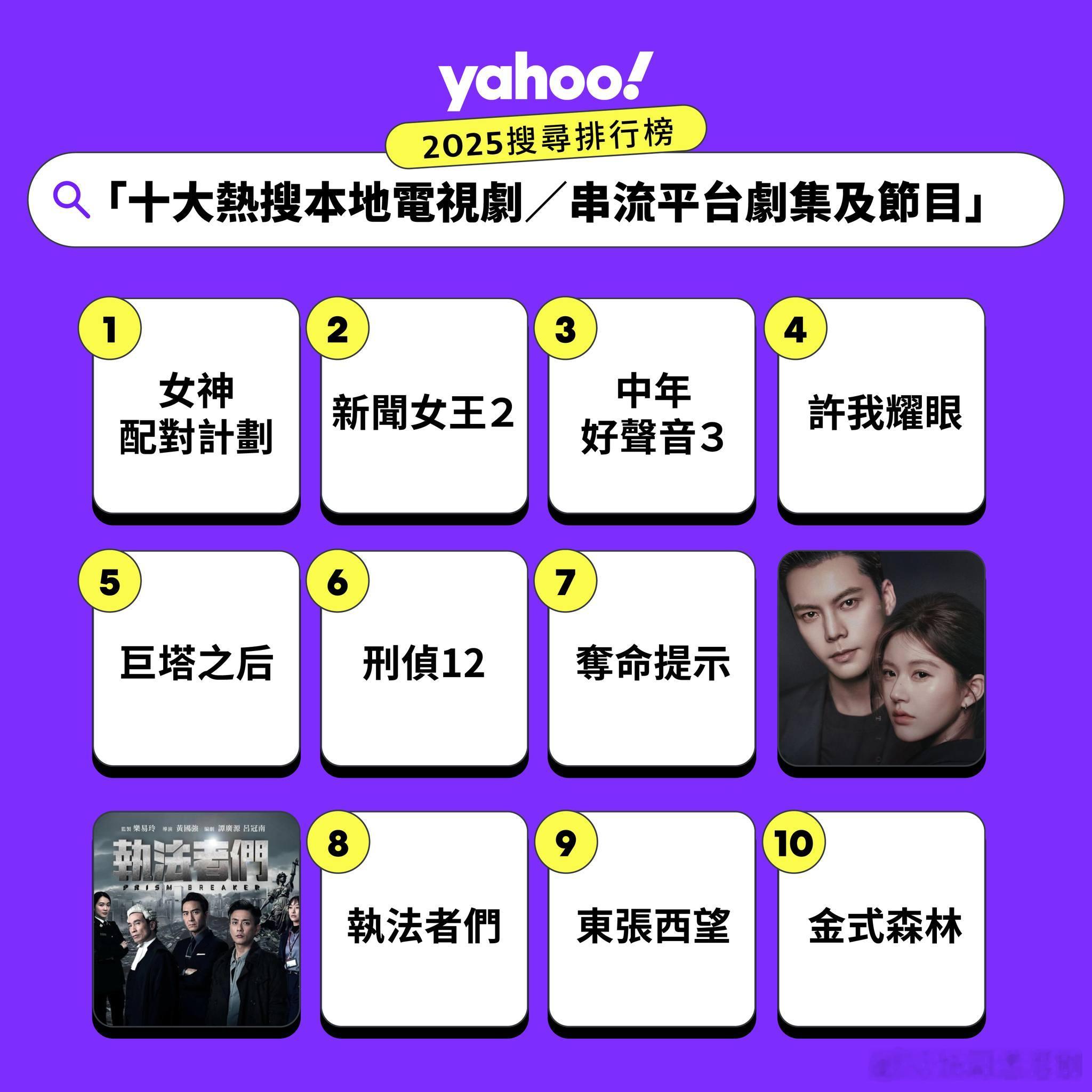 2025年Yahoo搜尋「十大熱搜本地電視劇／串流平台劇集及節目」排行榜.1.《