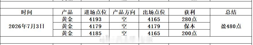 周五操作总结：一共给到布局3单，2胜1保本共拿下480点利润！今日行情震荡，预期
