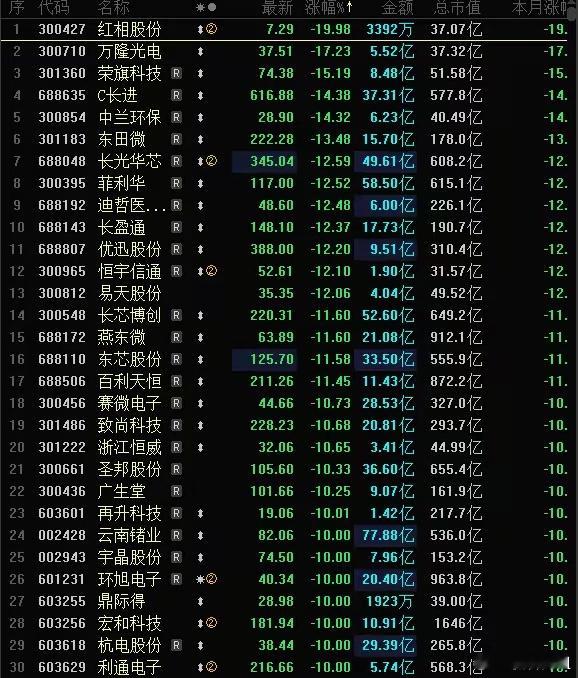 今日A股有四十余只个股跌幅超10%、触及跌停。相较上周五，跌停个股数量有所减少，