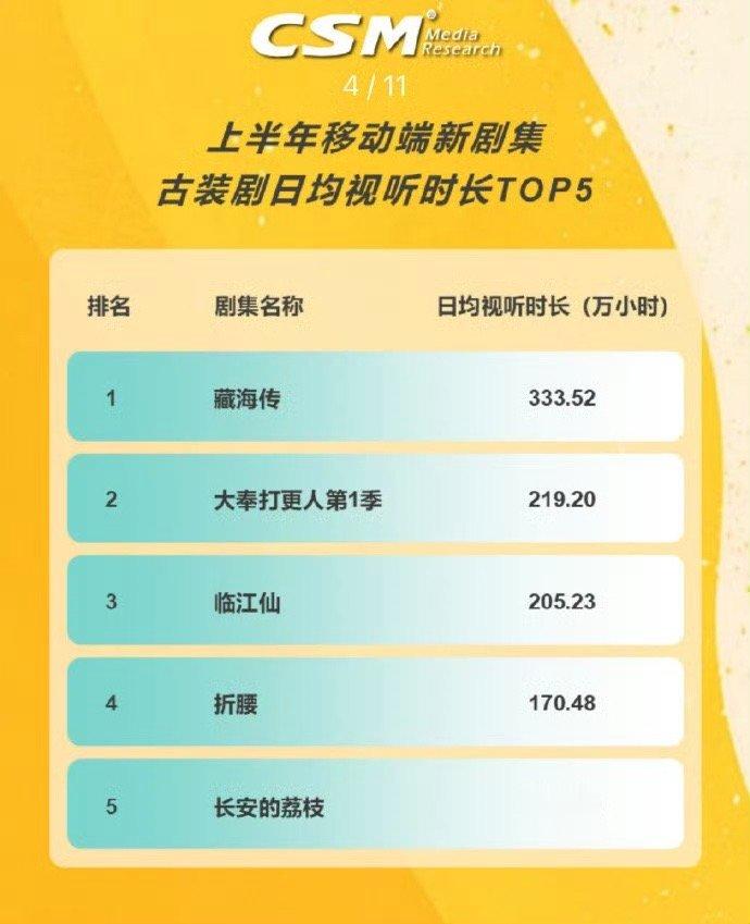 恭喜爱奇艺🥝25上半年凭借白鹿《白月梵星》《北上》《临江仙》三部剧上榜CSM【