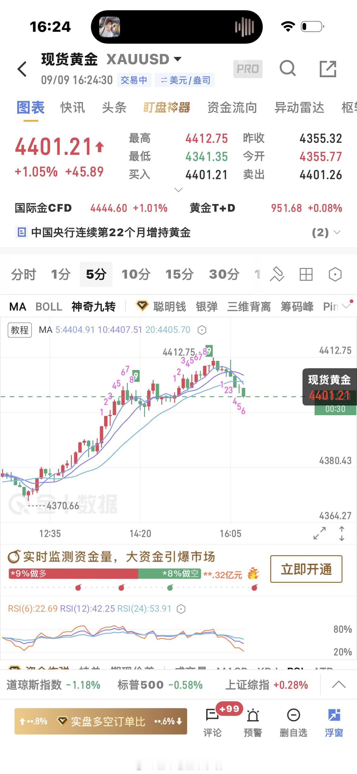 黄金[超话]  4406空单出了，回调随时会止跌，等低多黄金金价 ​​​