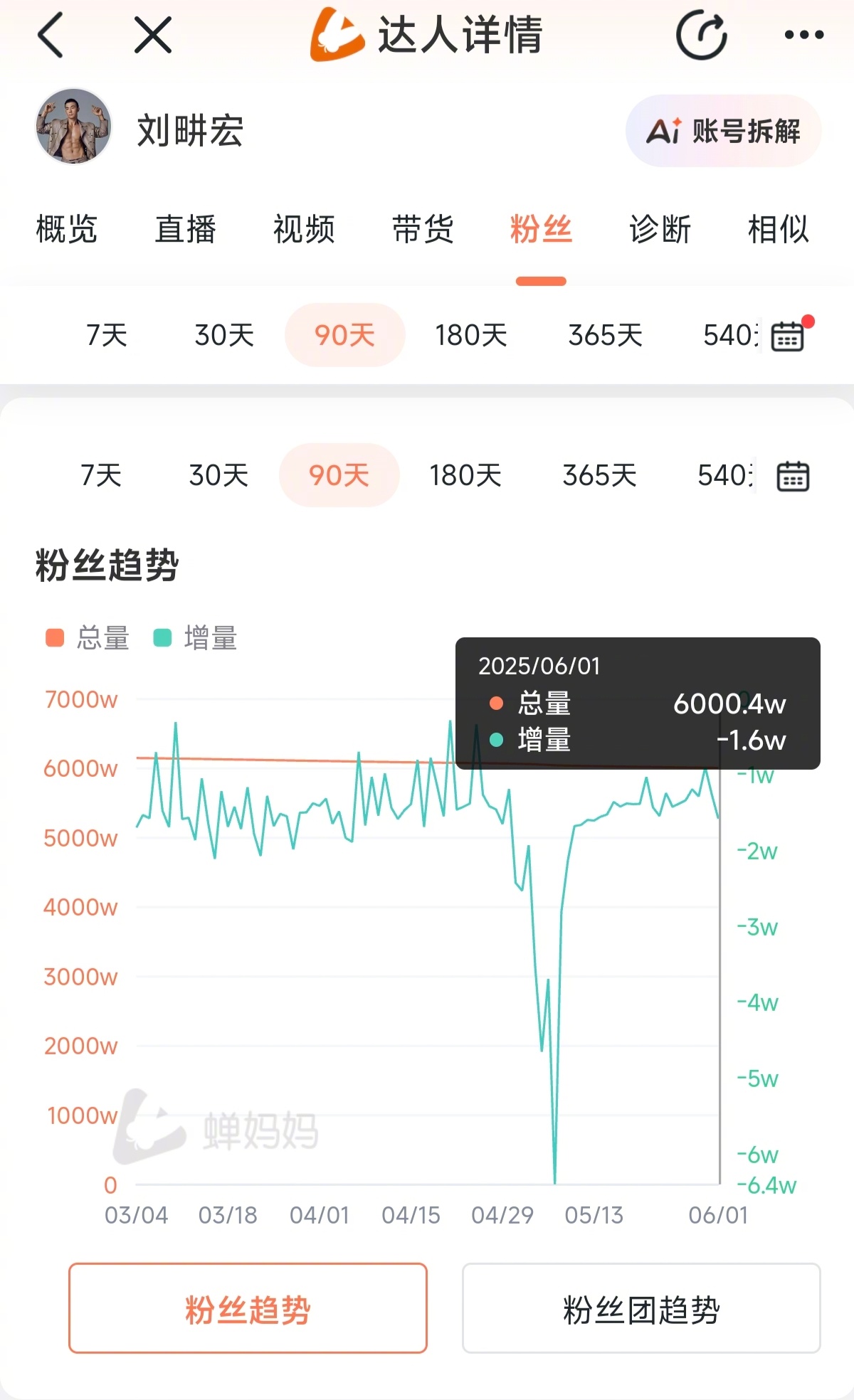 【#刘畊宏爆红三年粉丝首次跌破6000万##粉丝首次跌破6000万刘畊宏会庆祝吗