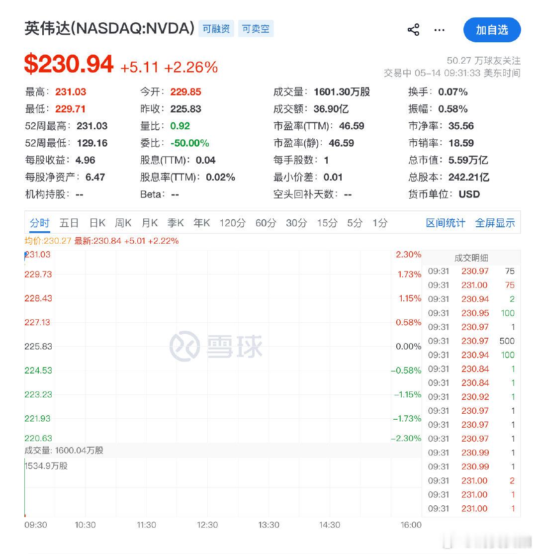 【英伟达又创新高了思科大涨15%】5月14日，美股开盘，道指涨0.8%、标普50