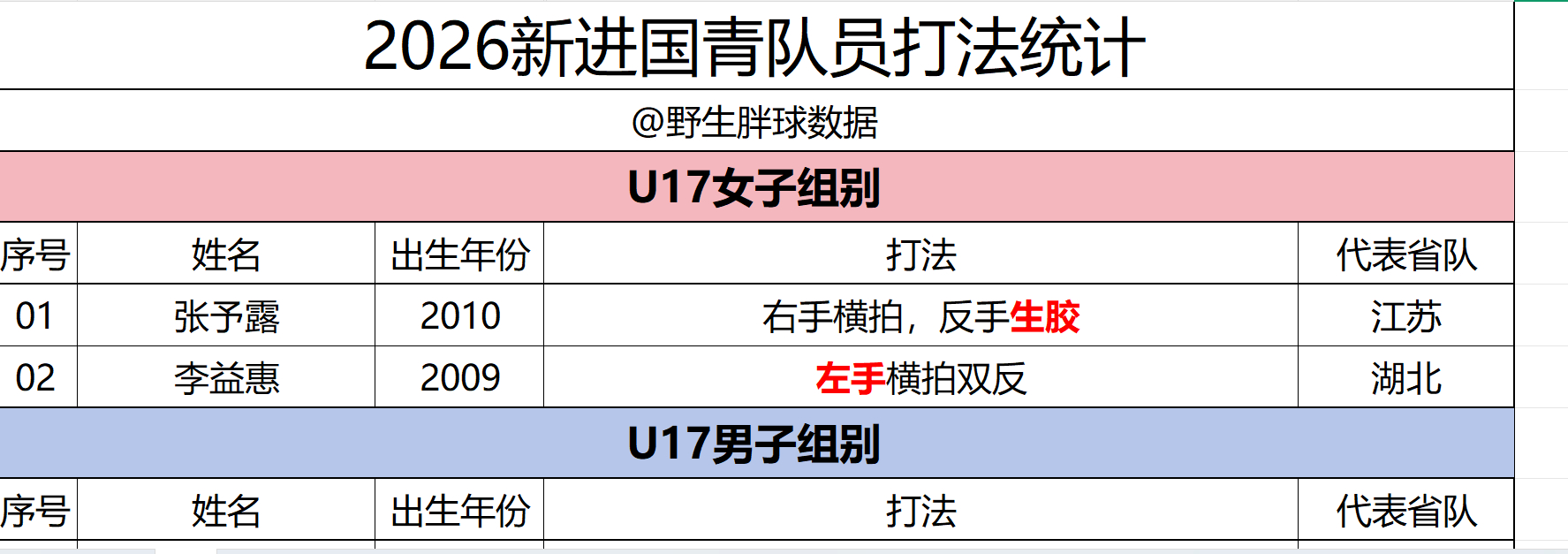 我们乒乓球从运动员，教练员到球迷人均事业P！！！！！！！比赛期间还把国青打法拉出