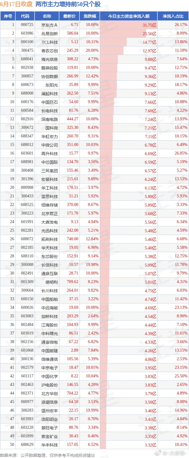 6.17两市主力增持和减持前50 
