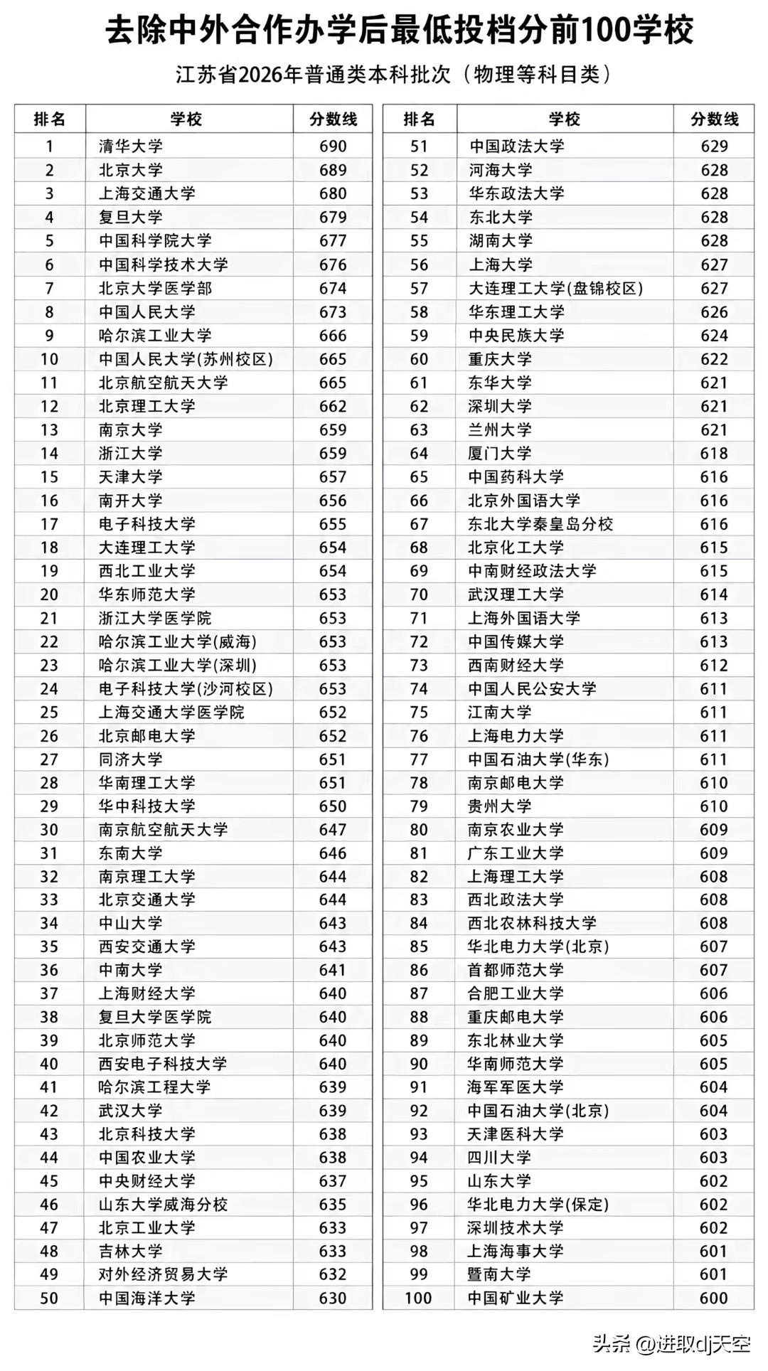 2026江苏省高考物理类投档分数线前一百高校，天津大学分数大福上升，今年分组好加