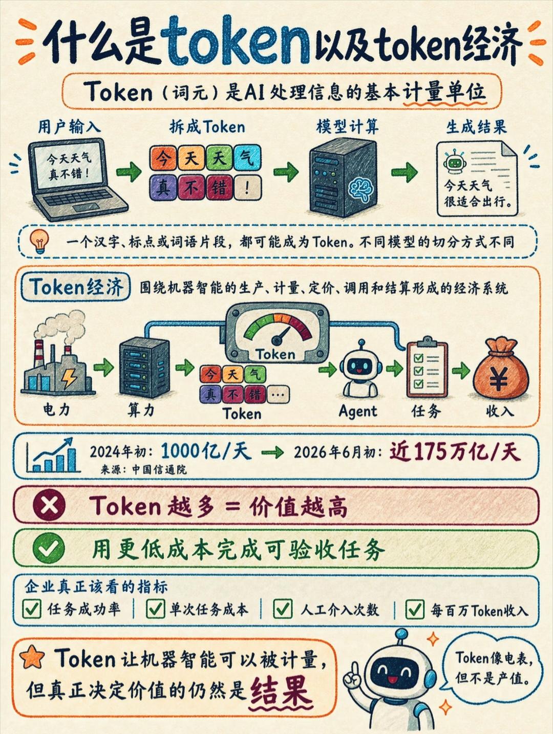 Token与Token经济通俗解析
 
一、什么是Token
 
Token即词
