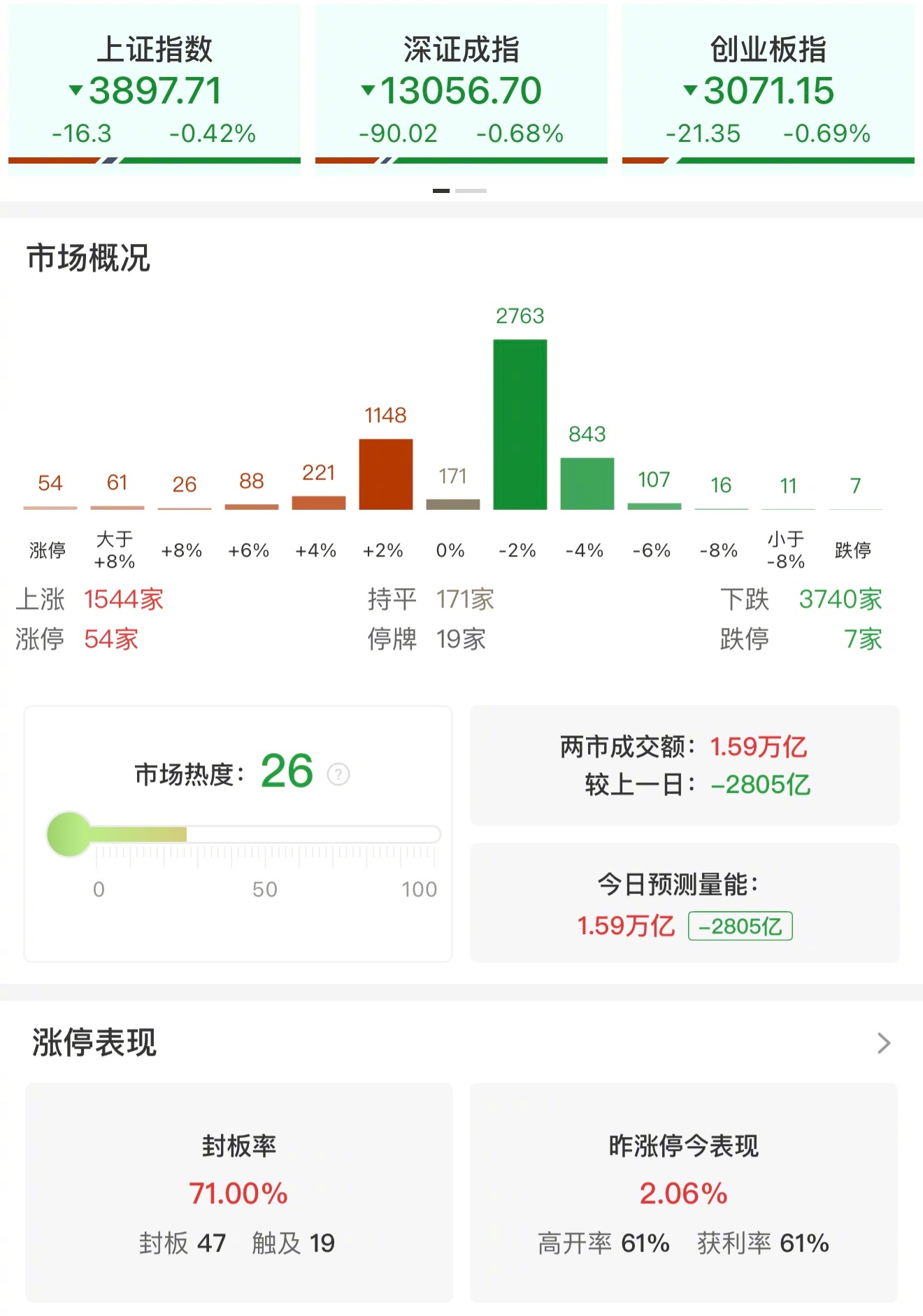 超3700只个股下跌【收评：创业板指低开低走跌0.69% 福建板块逆势爆发】财联
