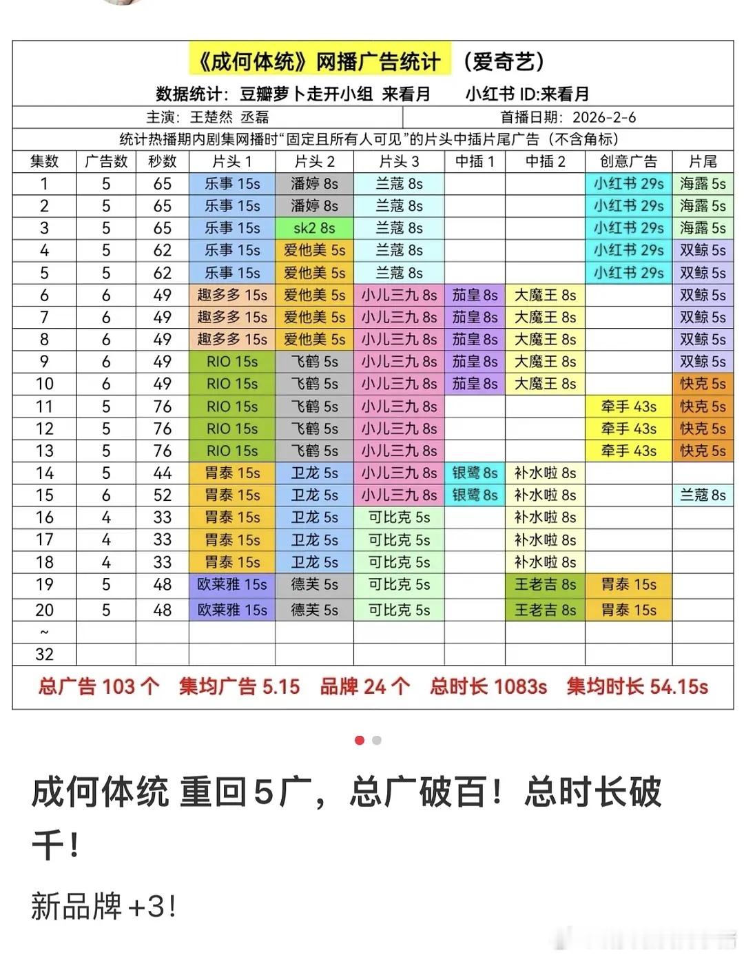 王楚然丞磊成何体统今天3个广告商跑步入场！更新每集5广！总广破百！剧情也是愈发好