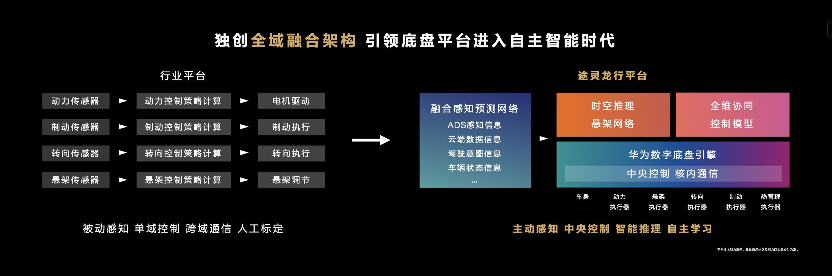 相信大家都很好奇此前网上曝光尊界S800的凌波微步、蟹行模式究竟是如何实现的。今