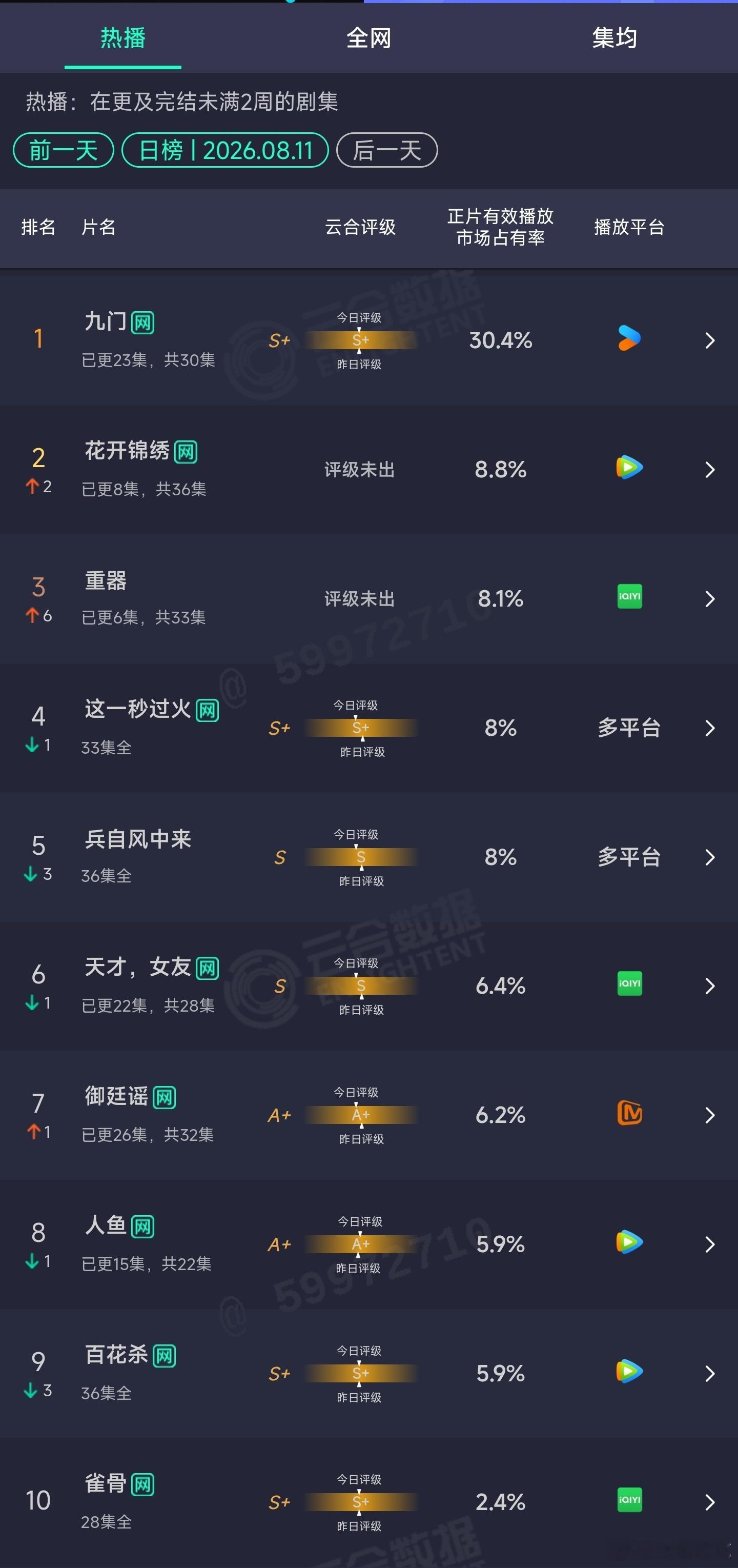 8.11云合：花开锦绣8.8%重器8.1% 