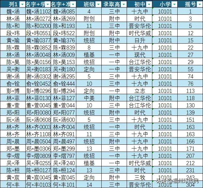 #寻找热爱表达的你#
给小羊阿姨科普一下福州小升初的报名号是咋来的，要如何使用。