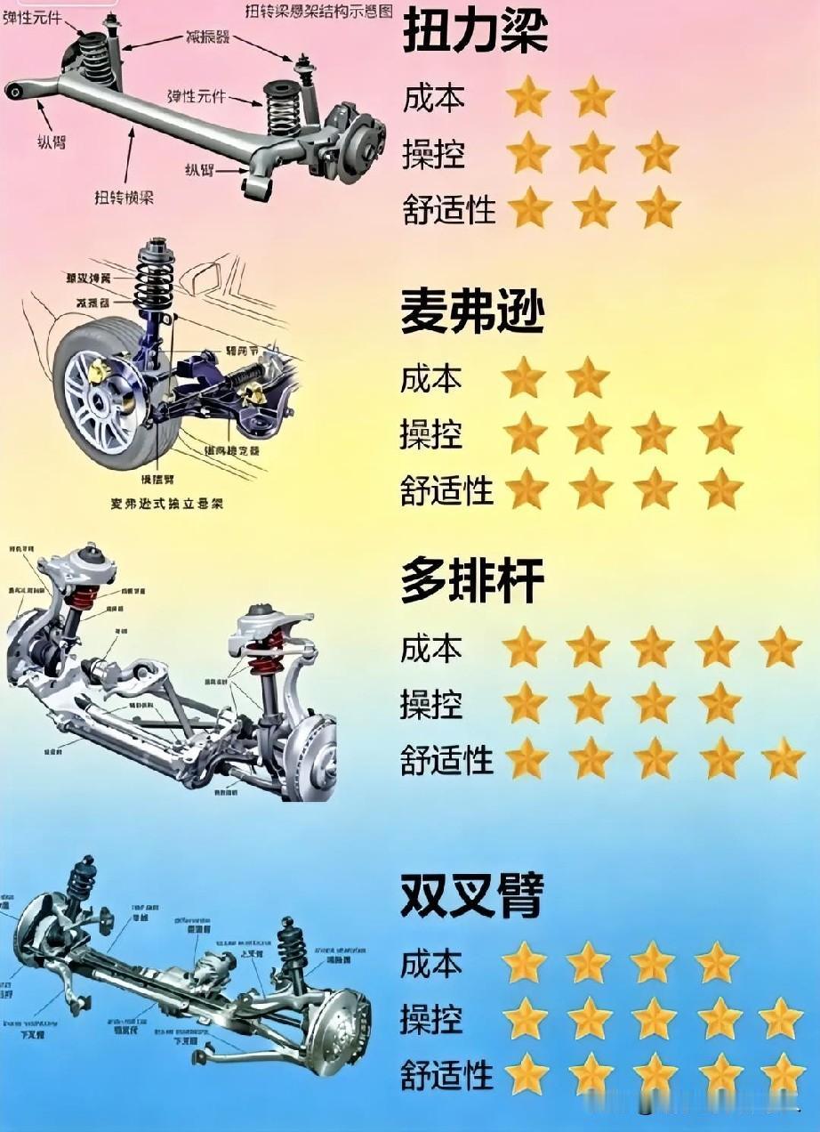 悬挂的分类，学习一下。