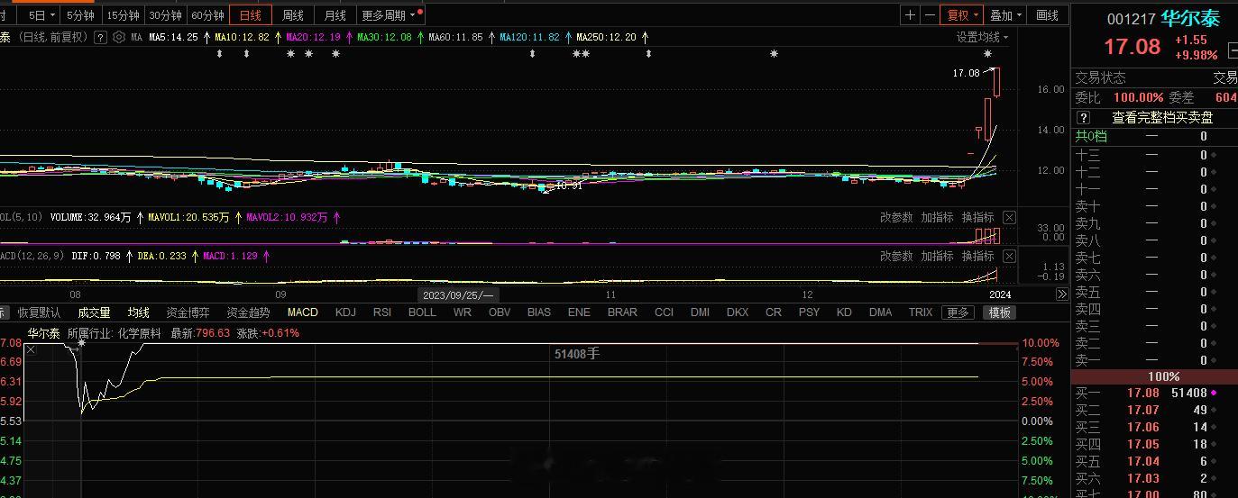 #华尔泰 sz001217[股票]# 旭哥昨日为什么看好，专属逻辑也是聊了，量能