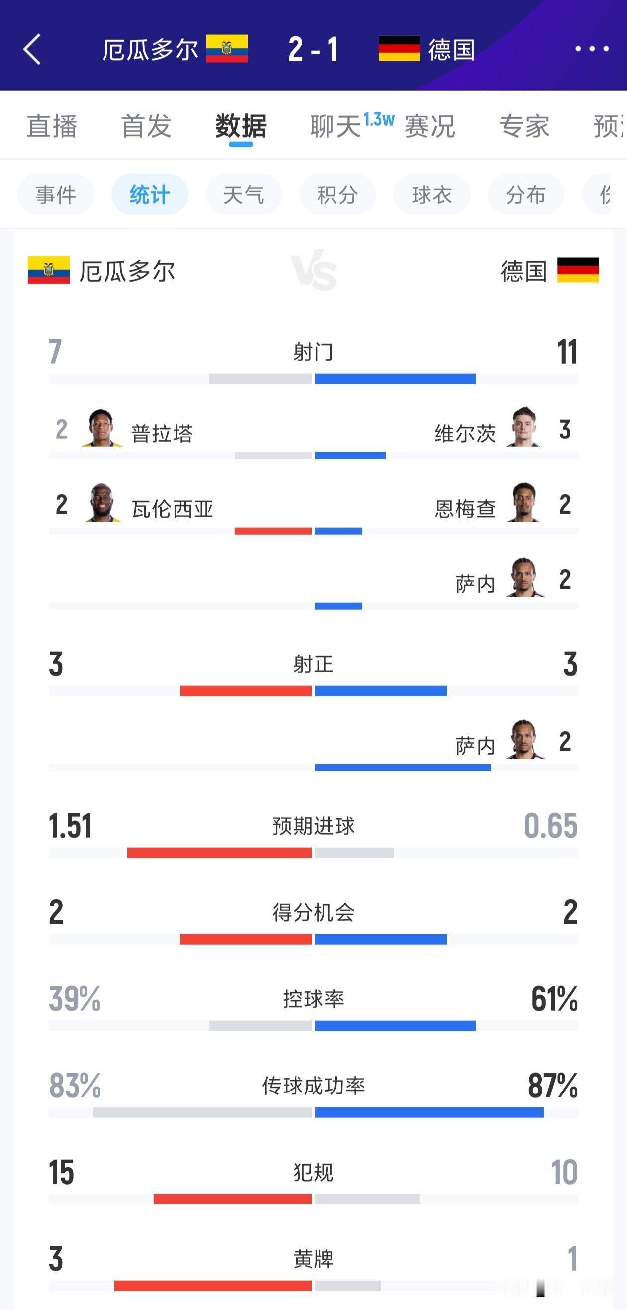 都说德国队不会打假球，但其实是老演员了，这不还是1比2输了，送厄瓜多尔队出线了，