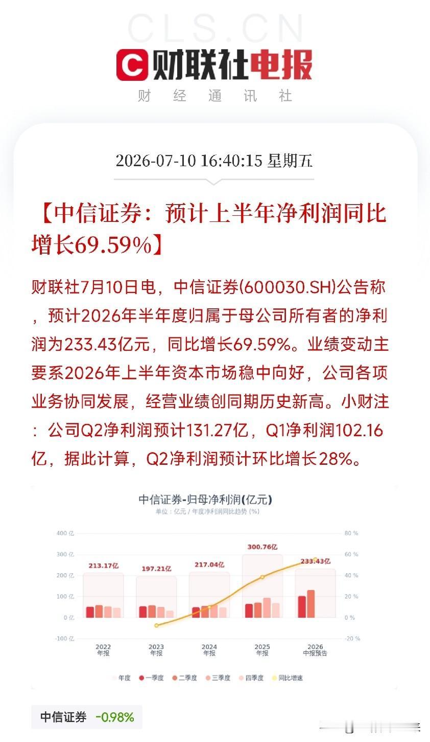 下午4点半，一份业绩预告悄然弹出，让大家对下周的市场有了期待

不是AI芯片，不