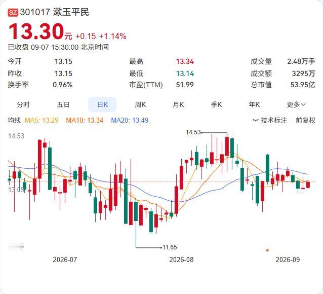 漱玉平民实控人李文杰及其一致行动人漱玉锦云、漱玉通成合计持股比例由52.09%降