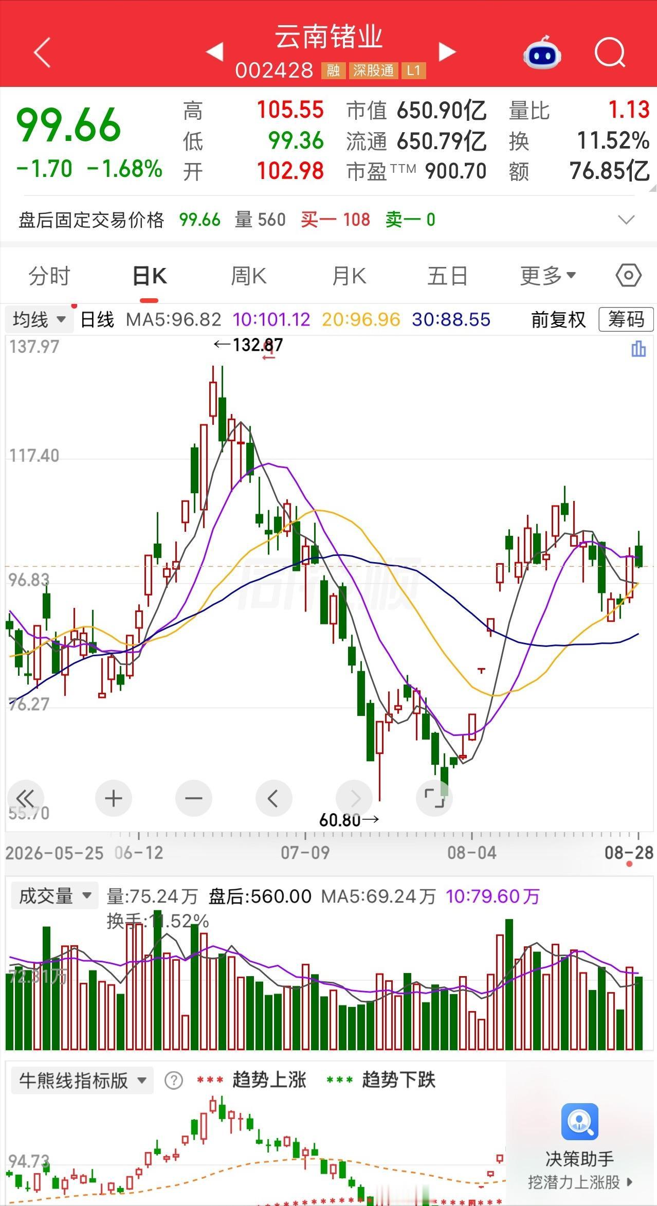 有一位股民90元附近买入8000股云南锗业，前后投了72万进去。

股价一度冲到