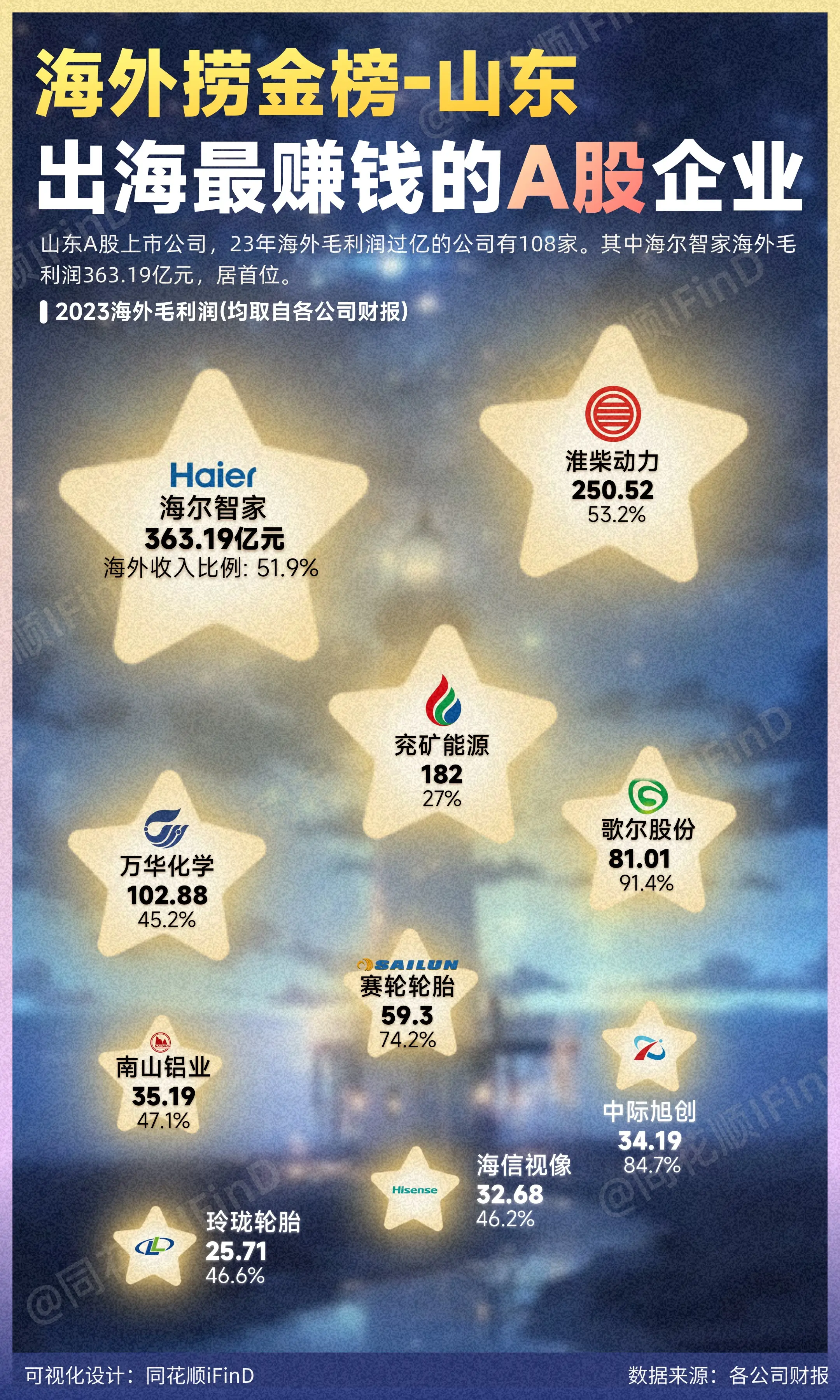 海外捞金榜—山东篇，盘点A股上市的山东企业海外毛利润排行！