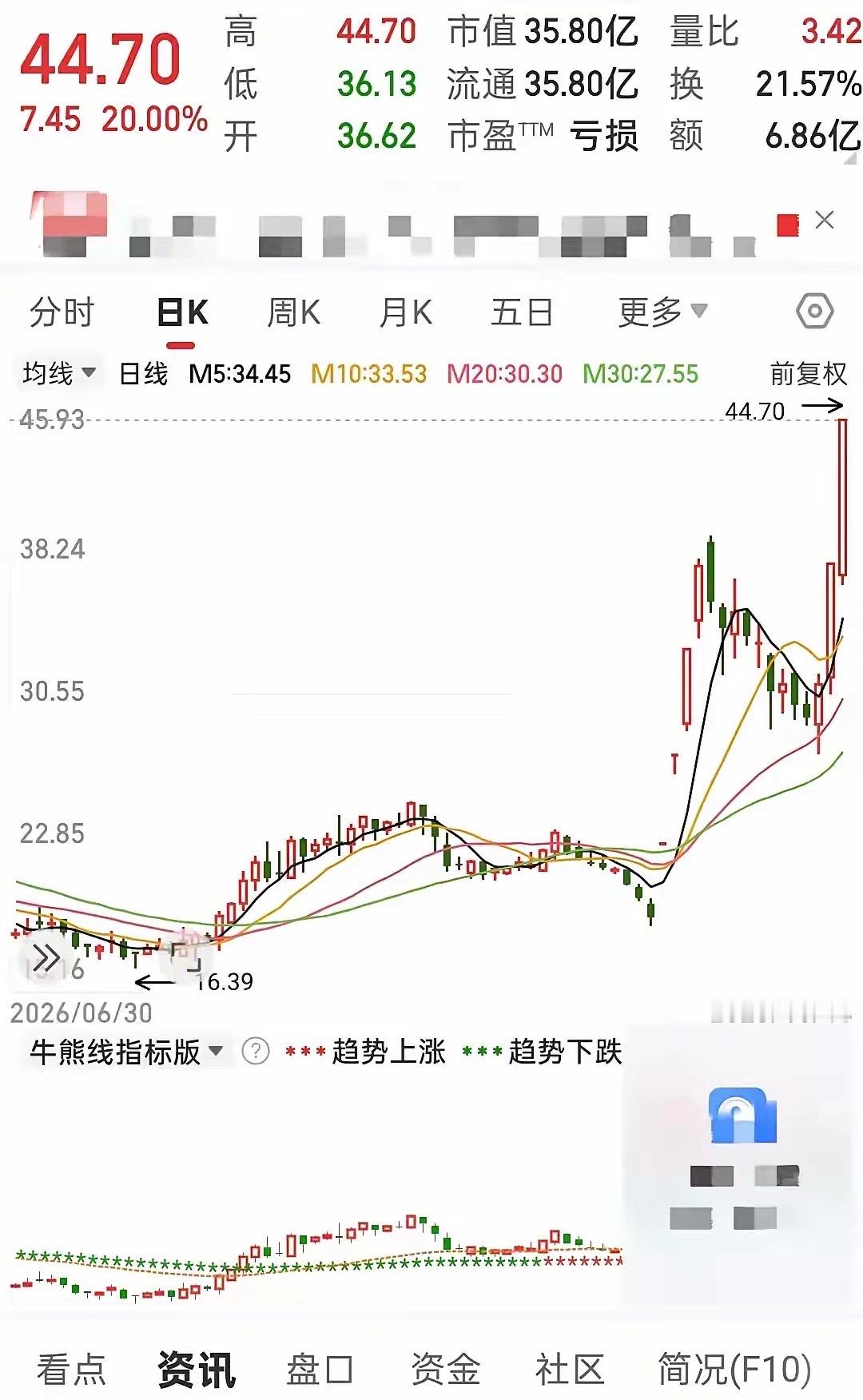 昨天刚刚拿下一枚20cm涨停板，今天再度强势封上涨停。短短一个月的时间，累计涨幅