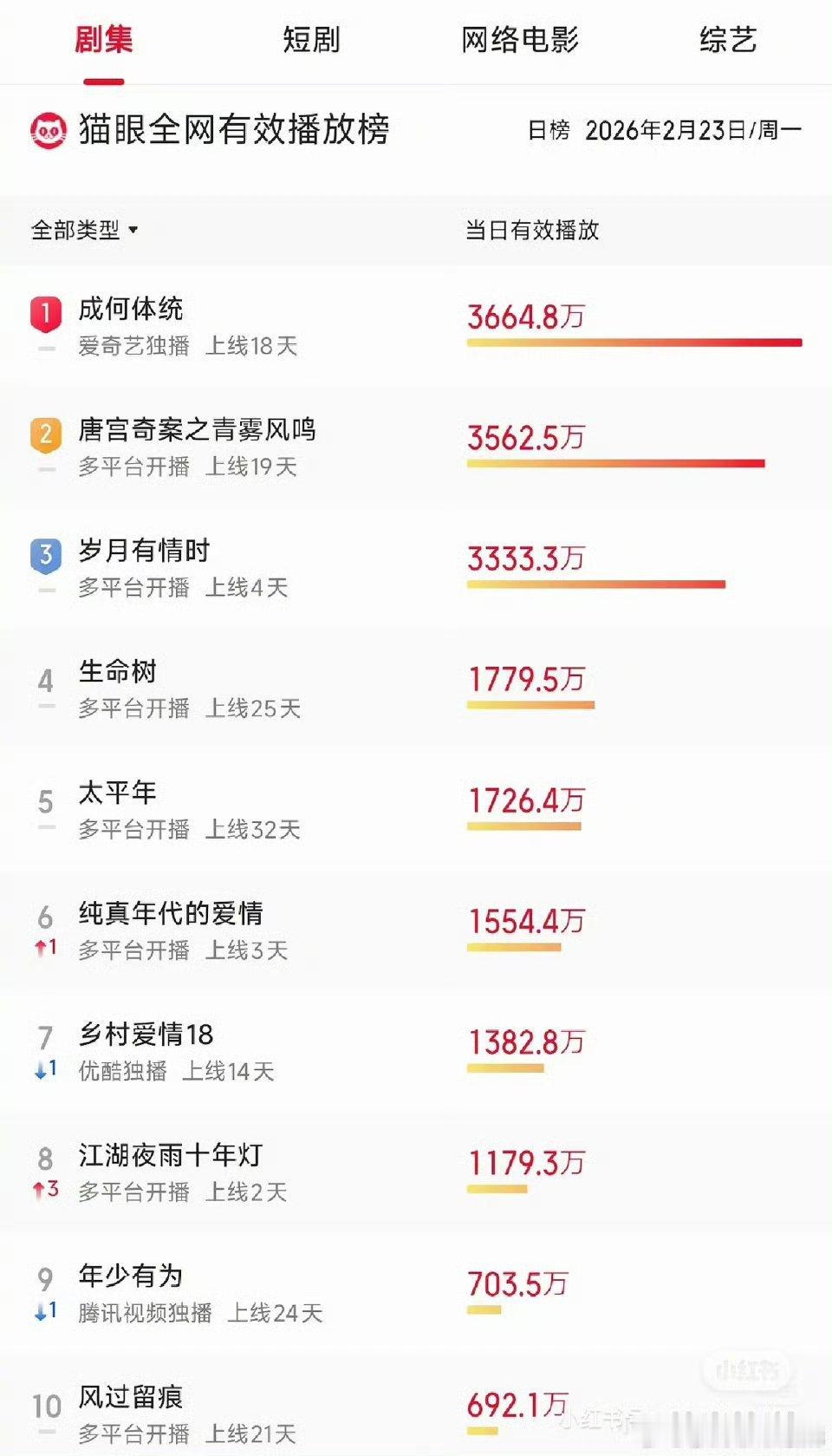 岁月有情时收视更有情大年初四开播照样爆！质感上乘收视热度双丰收✨， 这剧质感确实