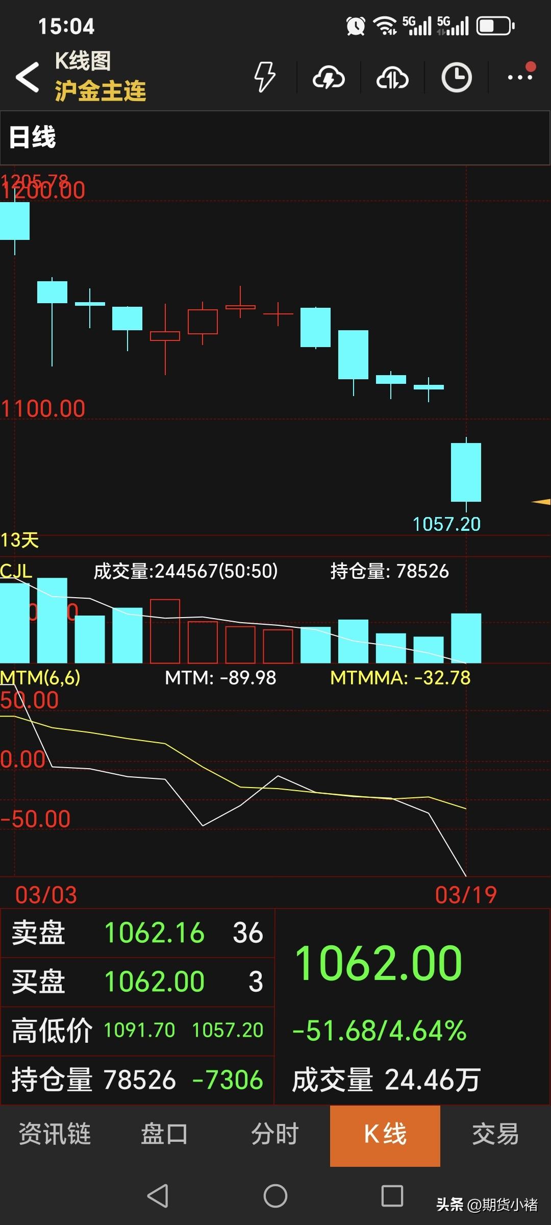 今天是周四，
国内黄金期货大幅回落。
主力合约收盘于1062元，
比昨日收盘低了
