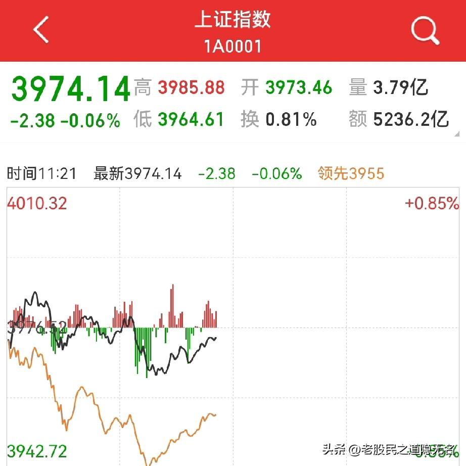 等待科技股短线调整到位！
尾盘收阳问题不大。
实际上今天上午基本上到位了，昨天的