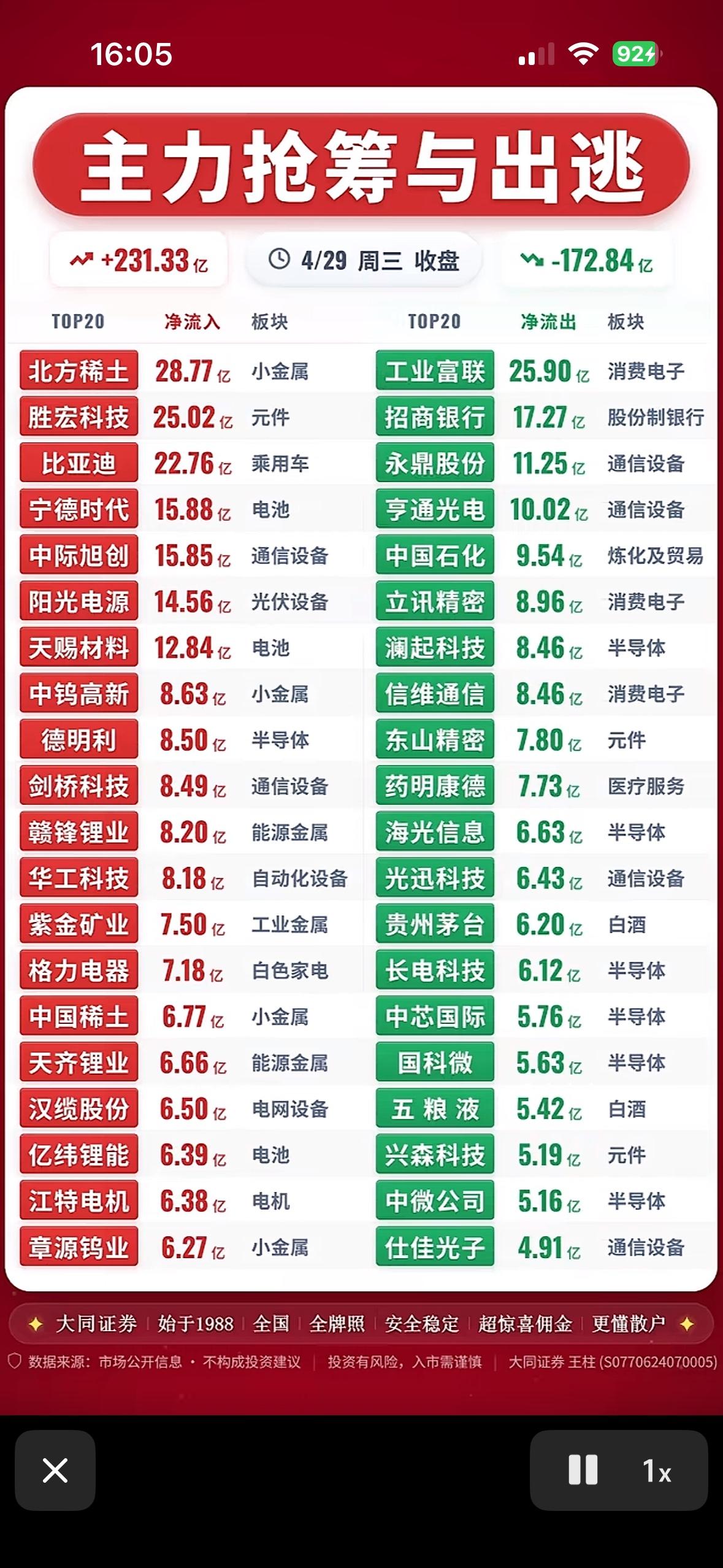 4月29日周三下午收盘主力资金抢筹与出逃前20名个股揭晓。

4月29日周三下午