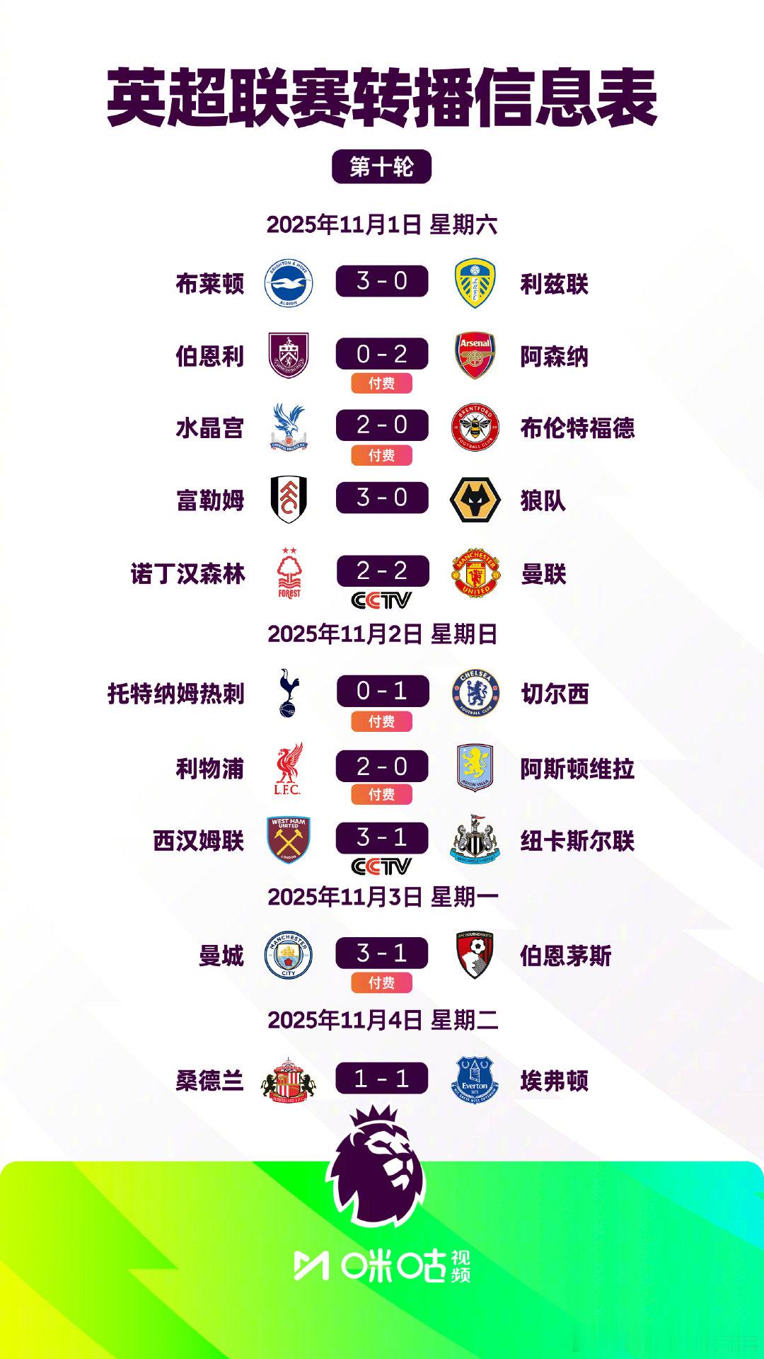 2025/26赛季英超第10轮10场战罢：◉ 桑德兰战平埃弗顿，排名第4英超联赛