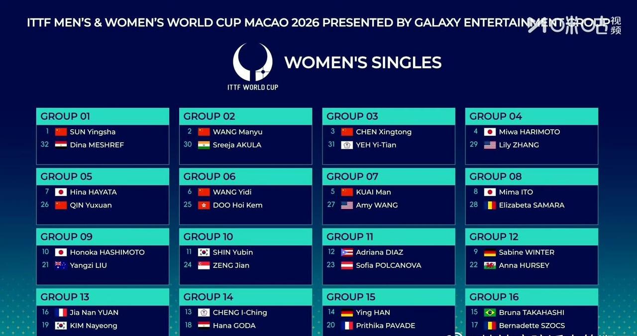 梅谢芙🇪🇬落位第1小组，与孙颖莎🇨🇳同组 ​​​！
覃予萱🇨🇳落位第