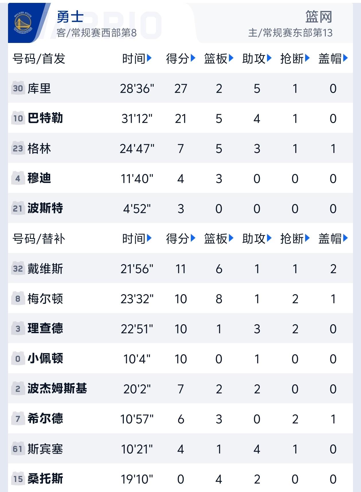 库里不拿高分也能赢，替补全场轰下58分！

勇士胜篮网的比赛和以往赢球的模式有所