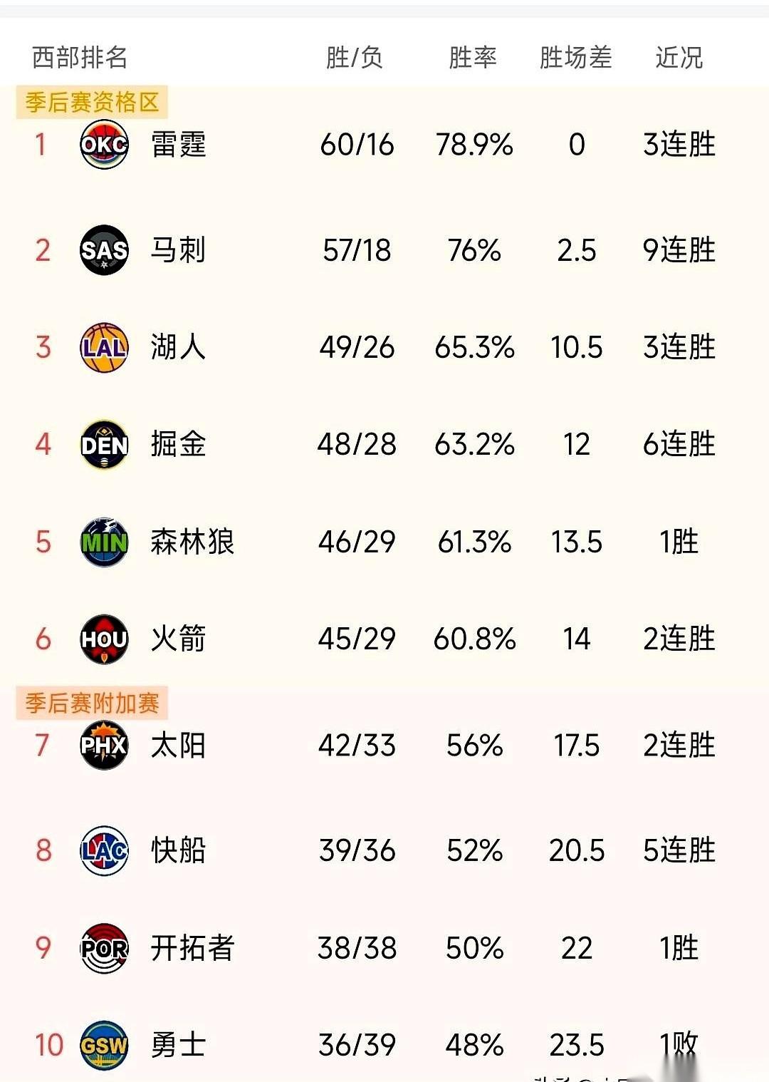 西部这片天，彻底打成了一锅粥。
前八的队伍里，七家都在连胜，谁敢多喘一口气，排名
