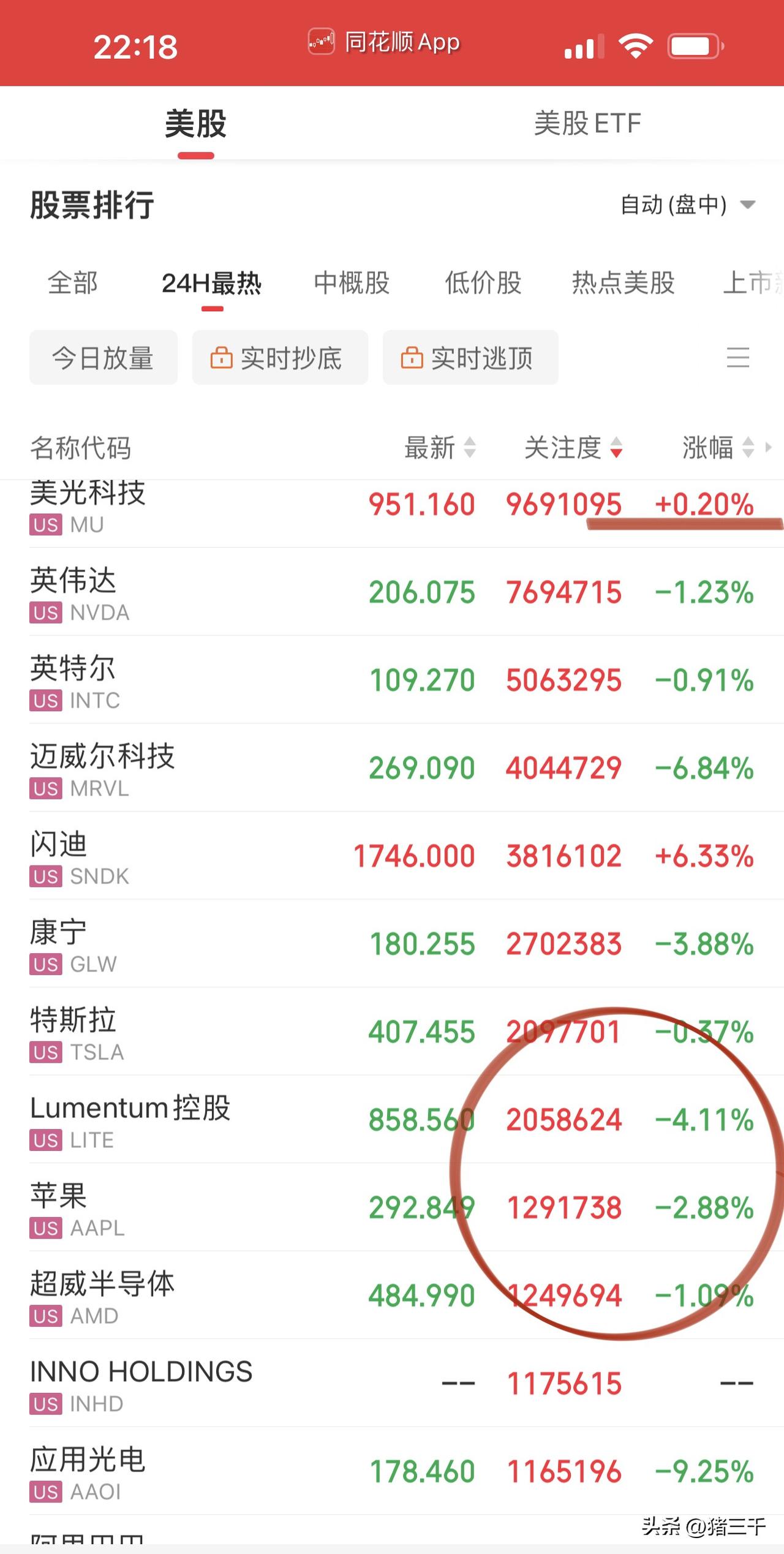 看美股炒A股何时是个头呢？
缩量大涨的A股科技，
老仓笑嘻嘻、新仓不开只看戏！
