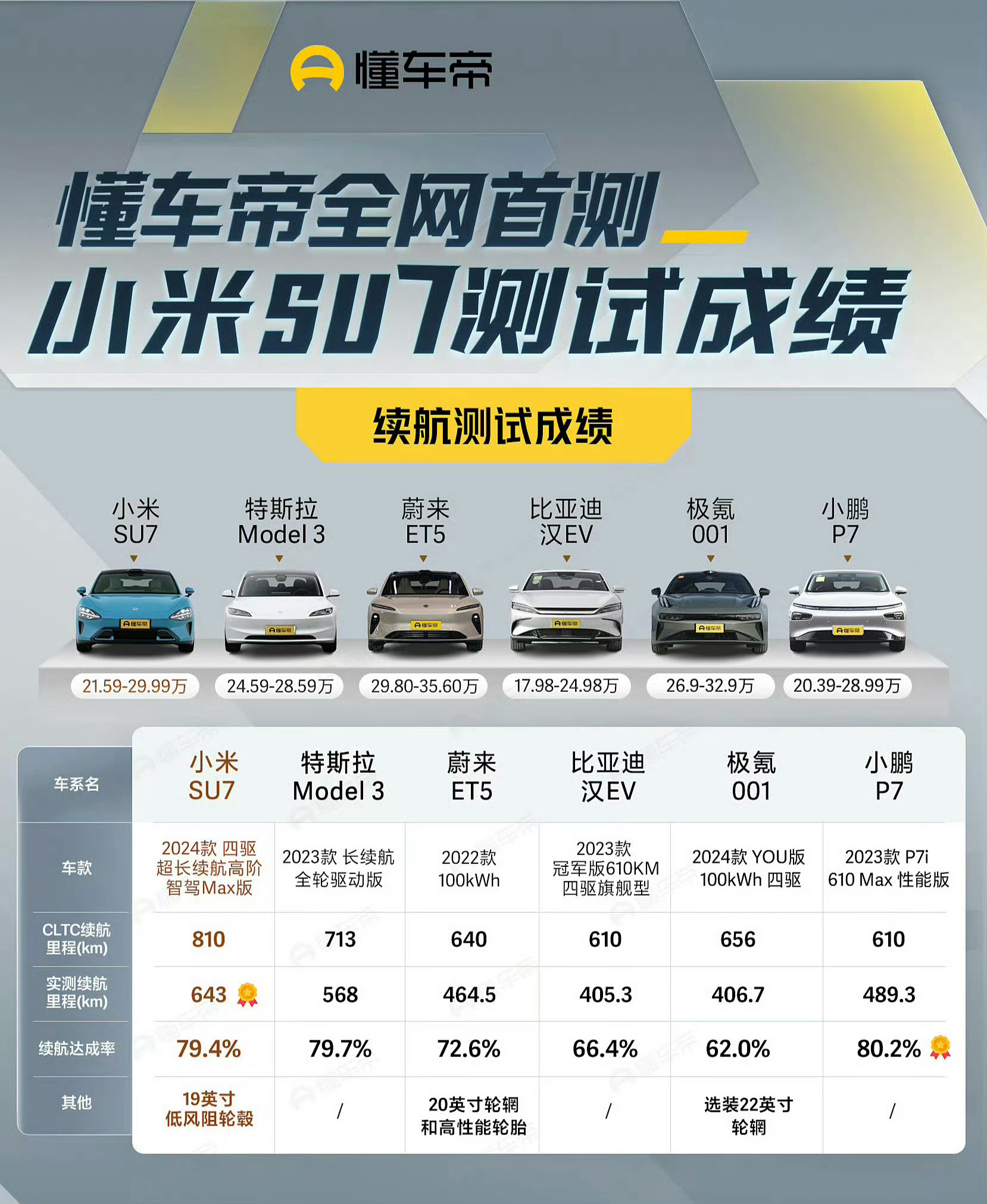 这两张图放在一起看，你就知道特斯拉的电控做的多牛逼了，搭载 78.4度电池的特斯