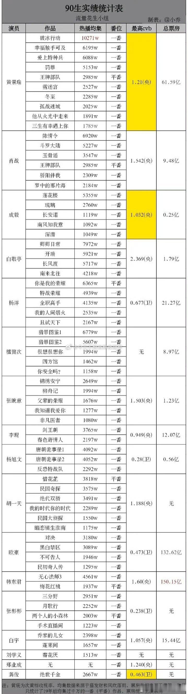 90🥜实绩最新统计🈶（截止2.3），好直观的一张图[doge]看起来谁更能扛