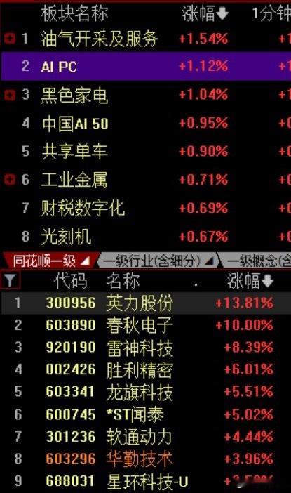 今天大盘小幅高开，深成指和创业板稍微强点，分别高开0.46%和0.92%。整体还