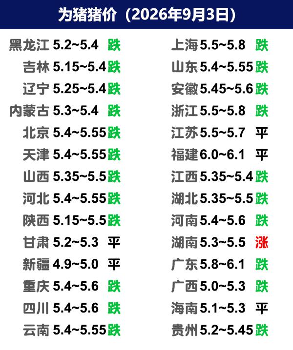 9月3日猪价 | 猪企偏弱，散户稳定！

今日全国生猪收购均价呈现下跌态势，全国
