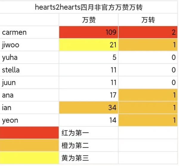 Hearts2Hearts四月非官方万赞万转拉表JIWOO、CARMEN、YUH